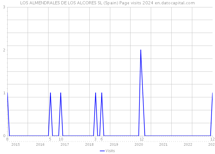 LOS ALMENDRALES DE LOS ALCORES SL (Spain) Page visits 2024 
