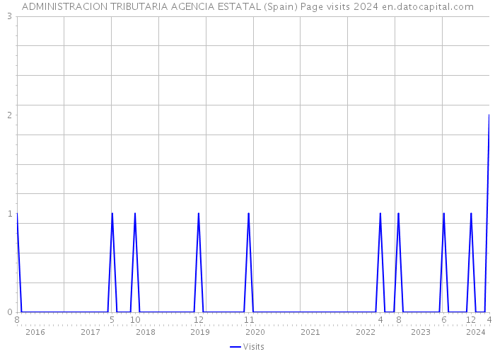 ADMINISTRACION TRIBUTARIA AGENCIA ESTATAL (Spain) Page visits 2024 