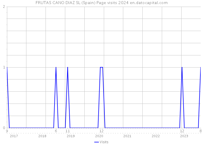 FRUTAS CANO DIAZ SL (Spain) Page visits 2024 