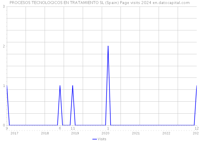 PROCESOS TECNOLOGICOS EN TRATAMIENTO SL (Spain) Page visits 2024 