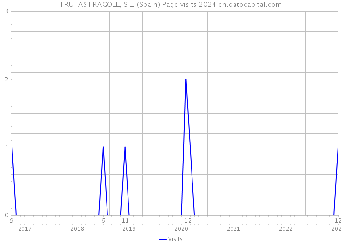 FRUTAS FRAGOLE, S.L. (Spain) Page visits 2024 
