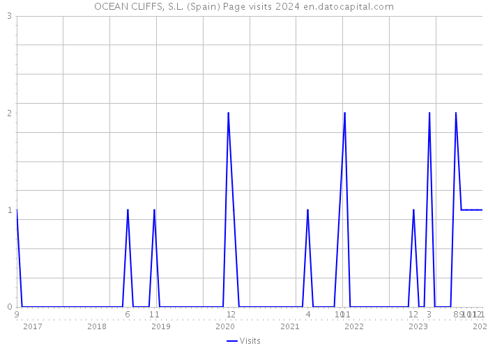 OCEAN CLIFFS, S.L. (Spain) Page visits 2024 