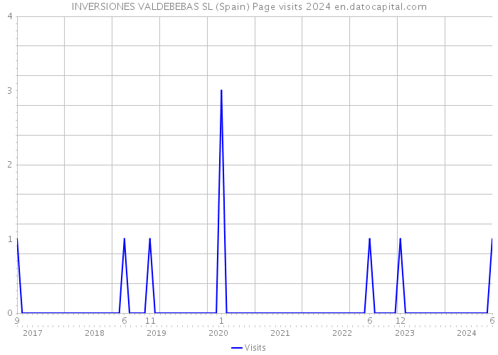 INVERSIONES VALDEBEBAS SL (Spain) Page visits 2024 