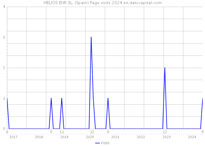 HELIOS ENR SL. (Spain) Page visits 2024 