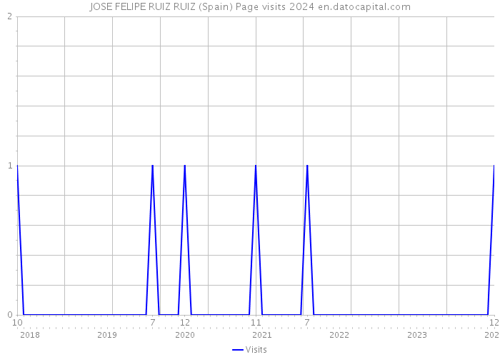 JOSE FELIPE RUIZ RUIZ (Spain) Page visits 2024 