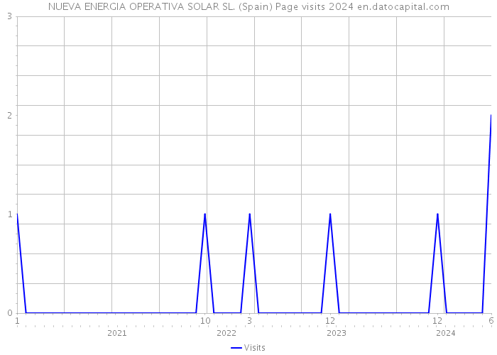 NUEVA ENERGIA OPERATIVA SOLAR SL. (Spain) Page visits 2024 