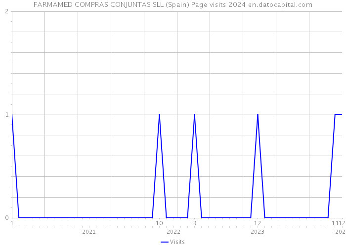 FARMAMED COMPRAS CONJUNTAS SLL (Spain) Page visits 2024 