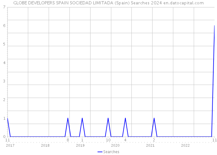 GLOBE DEVELOPERS SPAIN SOCIEDAD LIMITADA (Spain) Searches 2024 