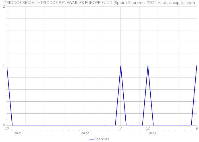 TRIODOS SICAV II-TRIODOS RENEWABLES EUROPE FUND (Spain) Searches 2024 