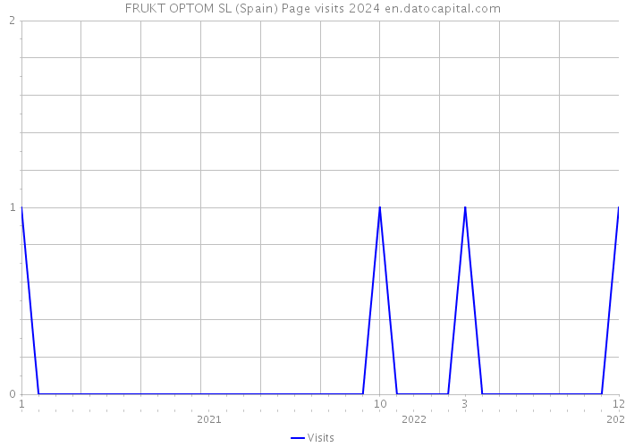 FRUKT OPTOM SL (Spain) Page visits 2024 