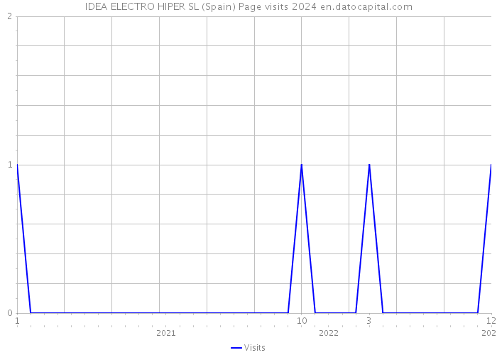 IDEA ELECTRO HIPER SL (Spain) Page visits 2024 