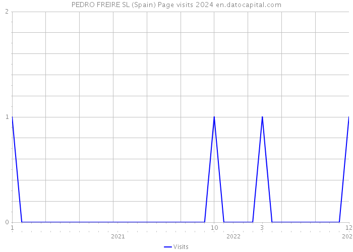 PEDRO FREIRE SL (Spain) Page visits 2024 