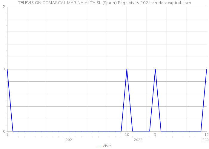 TELEVISION COMARCAL MARINA ALTA SL (Spain) Page visits 2024 
