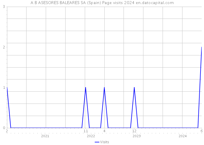 A B ASESORES BALEARES SA (Spain) Page visits 2024 