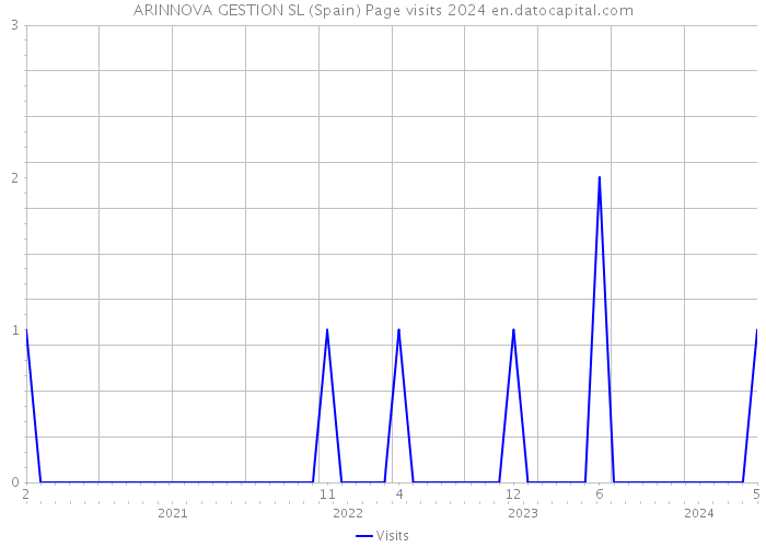 ARINNOVA GESTION SL (Spain) Page visits 2024 