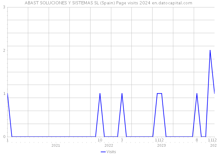 ABAST SOLUCIONES Y SISTEMAS SL (Spain) Page visits 2024 