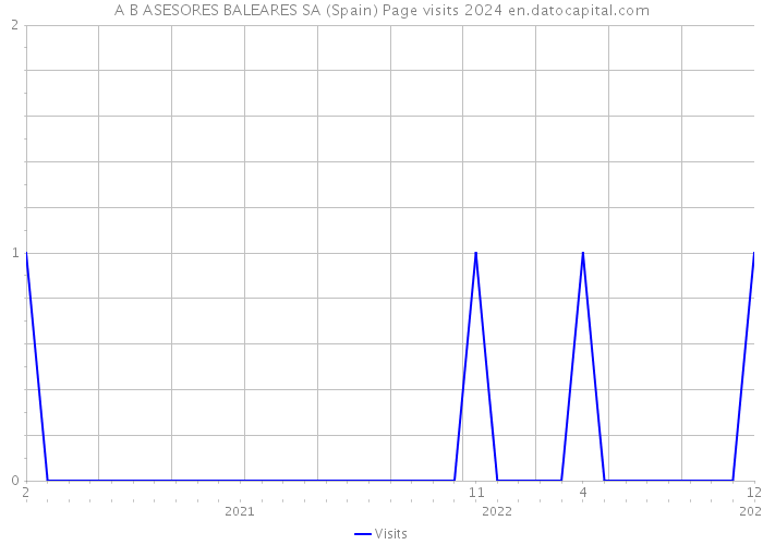A B ASESORES BALEARES SA (Spain) Page visits 2024 