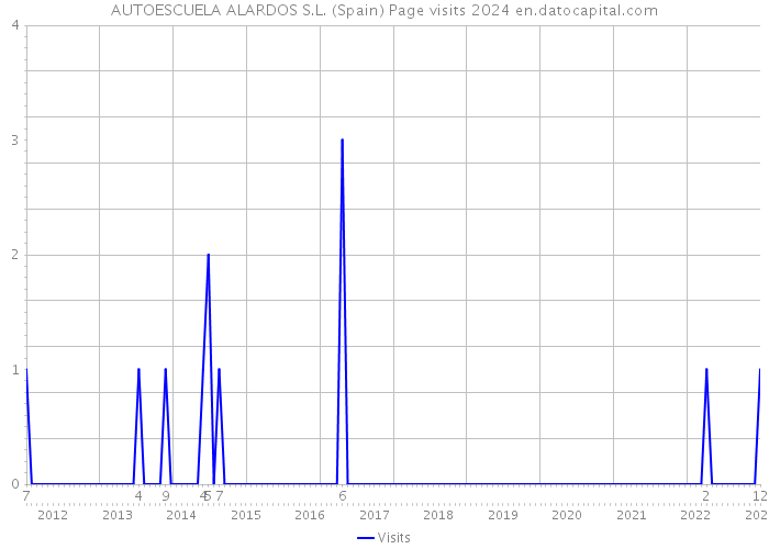 AUTOESCUELA ALARDOS S.L. (Spain) Page visits 2024 