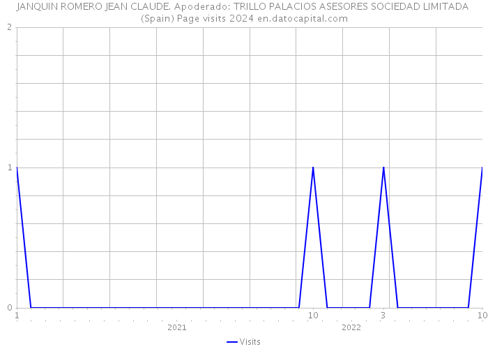 JANQUIN ROMERO JEAN CLAUDE. Apoderado: TRILLO PALACIOS ASESORES SOCIEDAD LIMITADA (Spain) Page visits 2024 