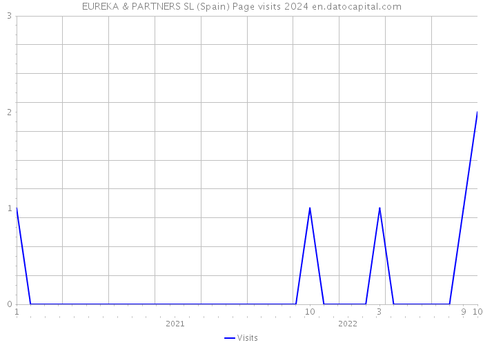 EUREKA & PARTNERS SL (Spain) Page visits 2024 