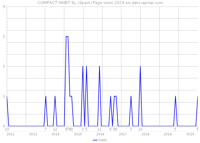 COMPACT HABIT SL. (Spain) Page visits 2024 