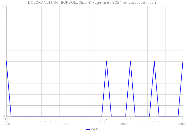 DOLORS GUITART BORDOLL (Spain) Page visits 2024 