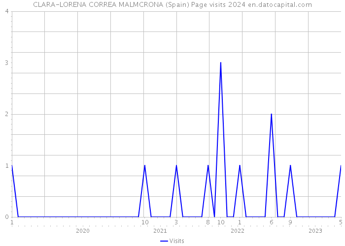 CLARA-LORENA CORREA MALMCRONA (Spain) Page visits 2024 