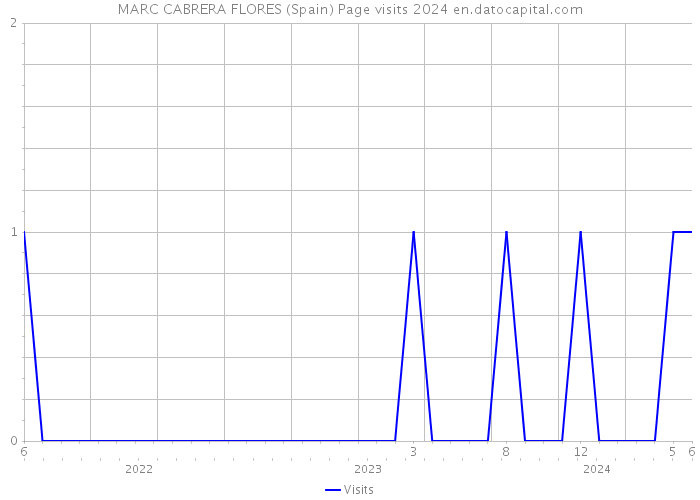 MARC CABRERA FLORES (Spain) Page visits 2024 