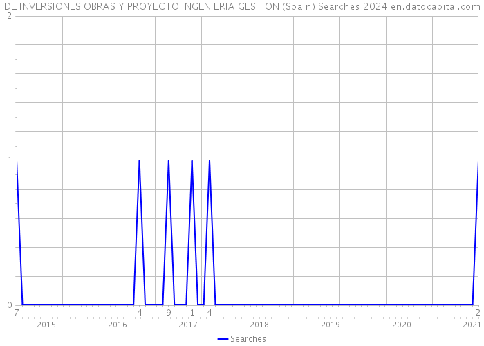 DE INVERSIONES OBRAS Y PROYECTO INGENIERIA GESTION (Spain) Searches 2024 