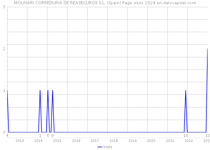 MOLINARI CORREDURIA DE REASEGUROS S.L. (Spain) Page visits 2024 