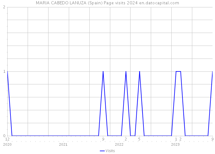 MARIA CABEDO LANUZA (Spain) Page visits 2024 