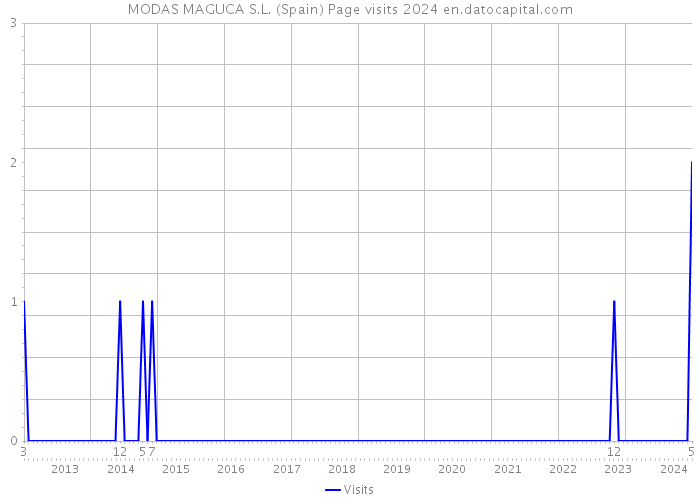 MODAS MAGUCA S.L. (Spain) Page visits 2024 