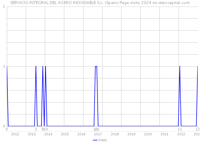 SERVICIO INTEGRAL DEL ACERO INOXIDABLE S.L. (Spain) Page visits 2024 