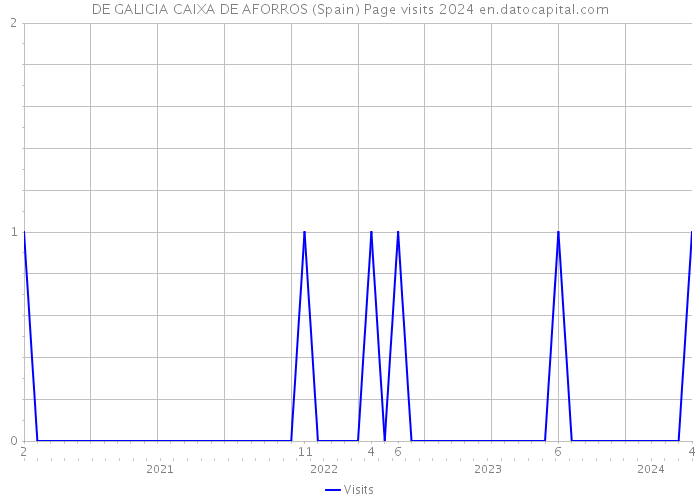 DE GALICIA CAIXA DE AFORROS (Spain) Page visits 2024 