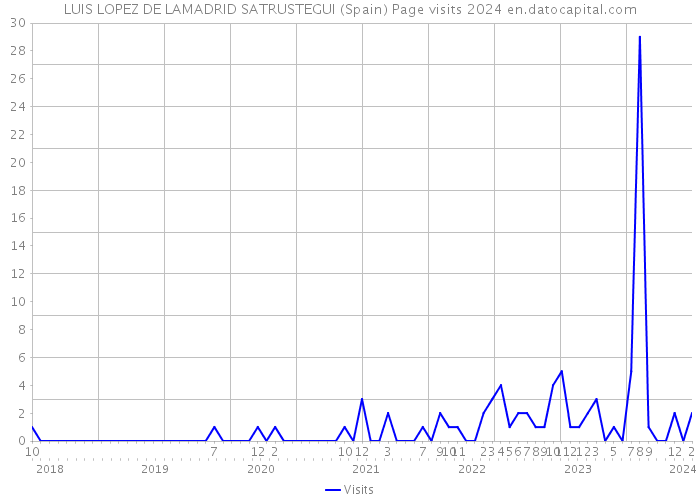 LUIS LOPEZ DE LAMADRID SATRUSTEGUI (Spain) Page visits 2024 