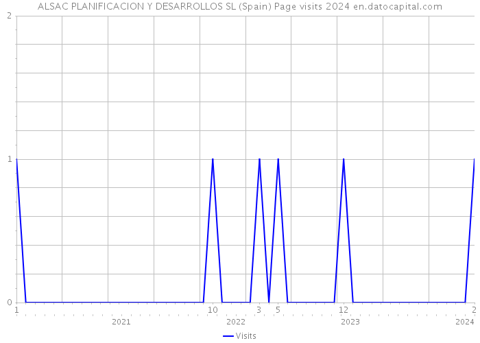 ALSAC PLANIFICACION Y DESARROLLOS SL (Spain) Page visits 2024 