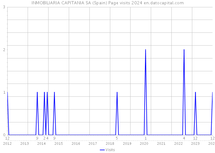 INMOBILIARIA CAPITANIA SA (Spain) Page visits 2024 
