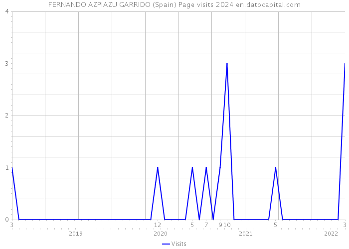 FERNANDO AZPIAZU GARRIDO (Spain) Page visits 2024 