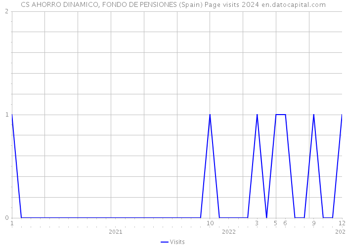 CS AHORRO DINAMICO, FONDO DE PENSIONES (Spain) Page visits 2024 