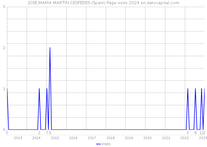 JOSE MARIA MARTIN CESPEDES (Spain) Page visits 2024 