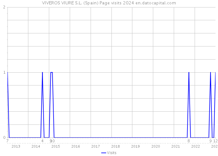 VIVEROS VIURE S.L. (Spain) Page visits 2024 