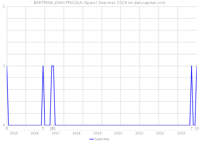 BARTRINA JOAN FRIGOLA (Spain) Searches 2024 