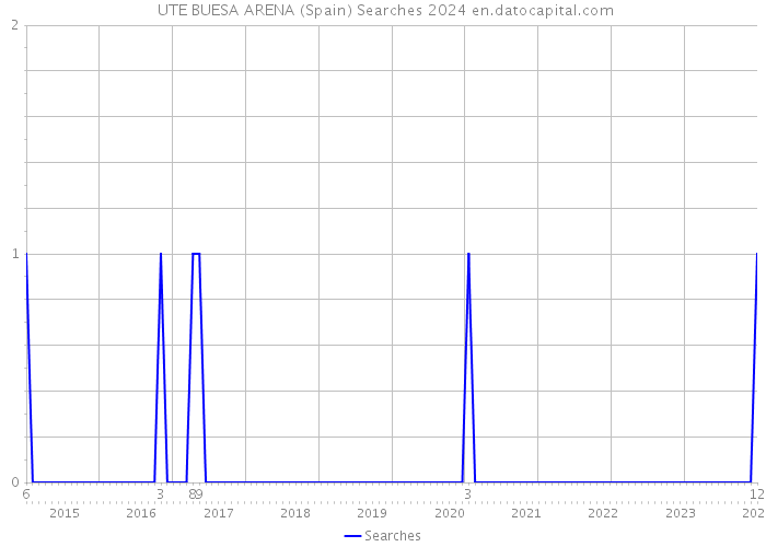  UTE BUESA ARENA (Spain) Searches 2024 