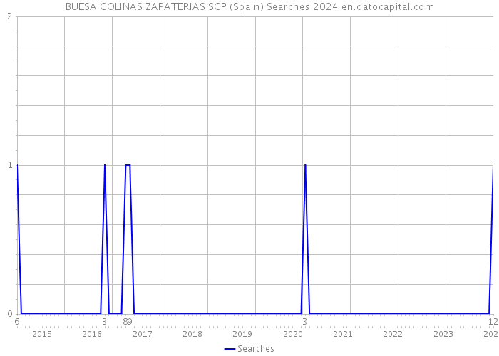 BUESA COLINAS ZAPATERIAS SCP (Spain) Searches 2024 