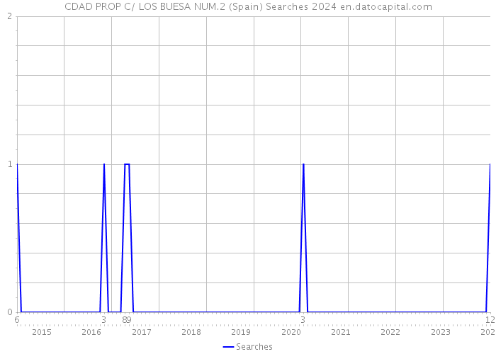 CDAD PROP C/ LOS BUESA NUM.2 (Spain) Searches 2024 