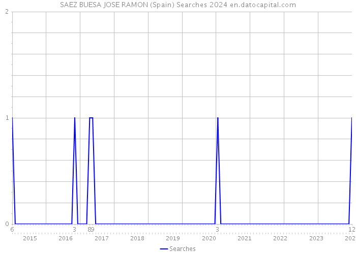 SAEZ BUESA JOSE RAMON (Spain) Searches 2024 