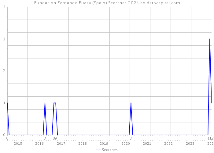 Fundacion Fernando Buesa (Spain) Searches 2024 