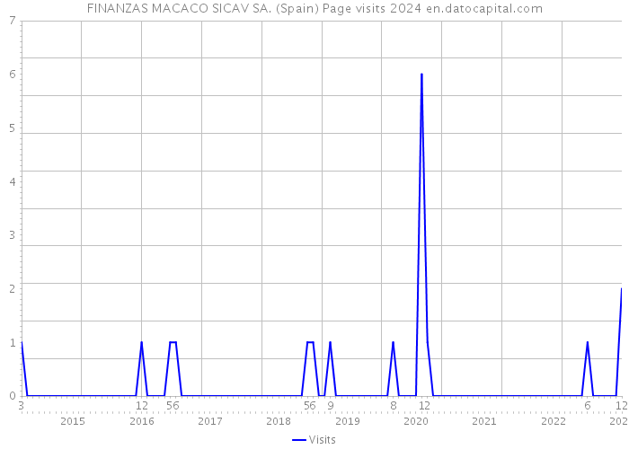FINANZAS MACACO SICAV SA. (Spain) Page visits 2024 