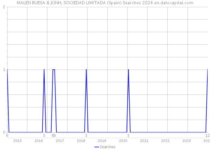 MALEN BUESA & JONH, SOCIEDAD LIMITADA (Spain) Searches 2024 