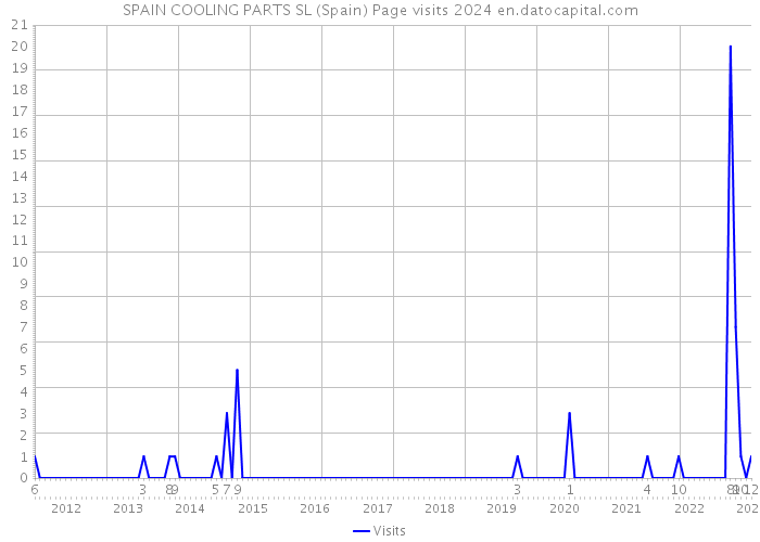 SPAIN COOLING PARTS SL (Spain) Page visits 2024 